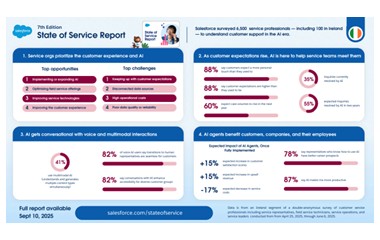AI Expected to Resolve Over Half of Service Cases in Ireland by 2027, Data Shows